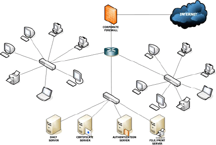 A Common LAN Schematic