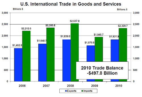 Federal Trade Deficits