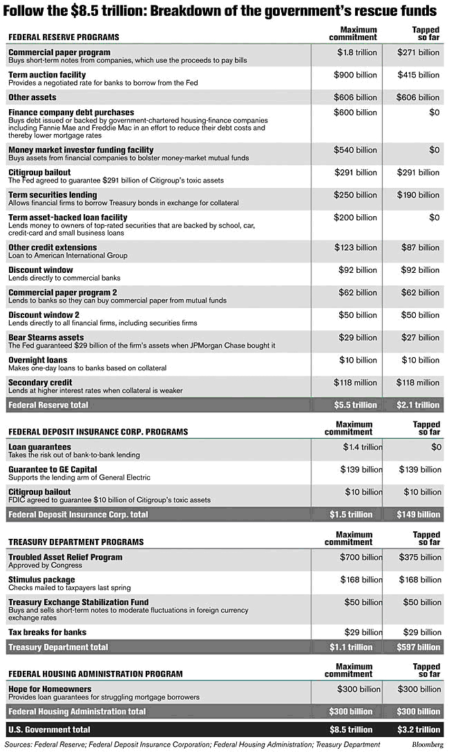 Follow the $8.5 trillion: Breakdown of the government’s rescue funds